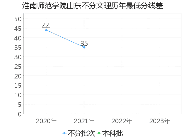 最低分数差