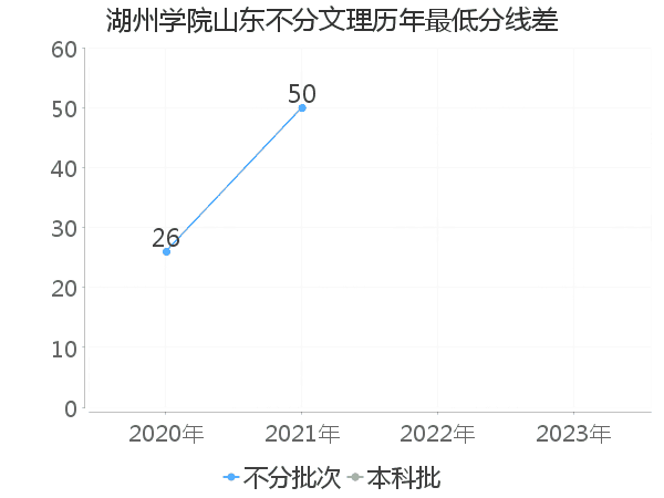 最低分数差