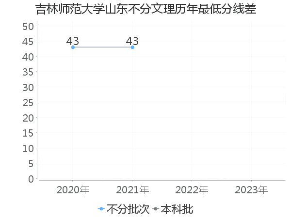 最低分数差