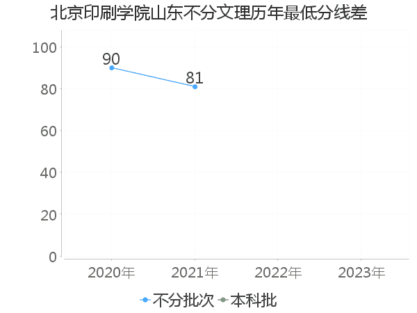 最低分数差