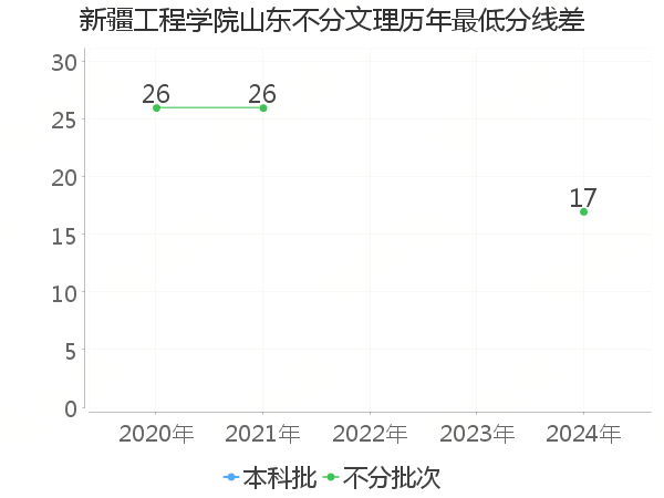 最低分数差