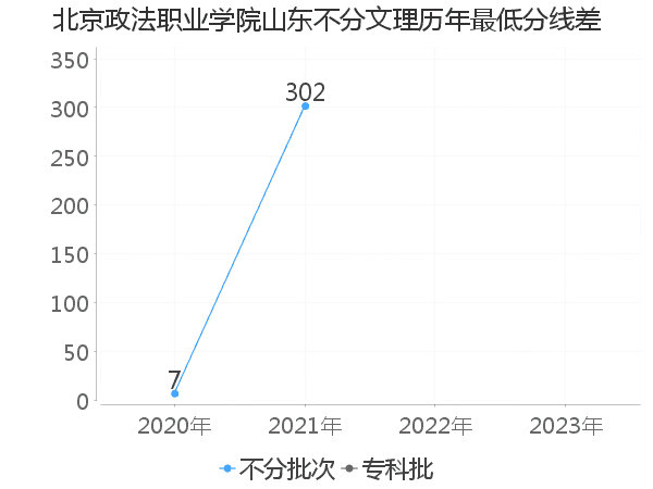 最低分数差