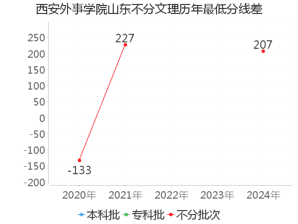 最低分数差