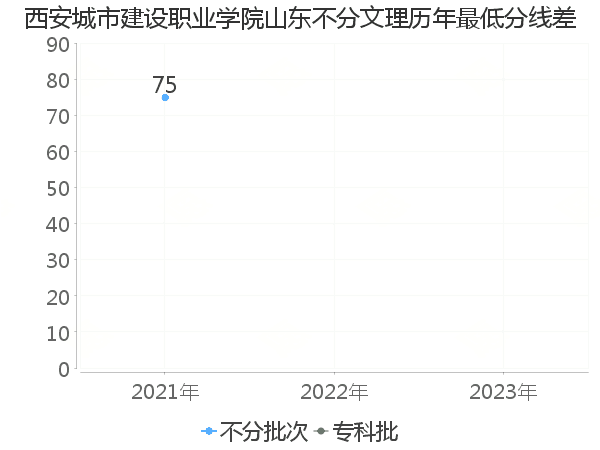 最低分数差