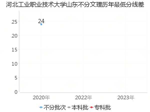 最低分数差