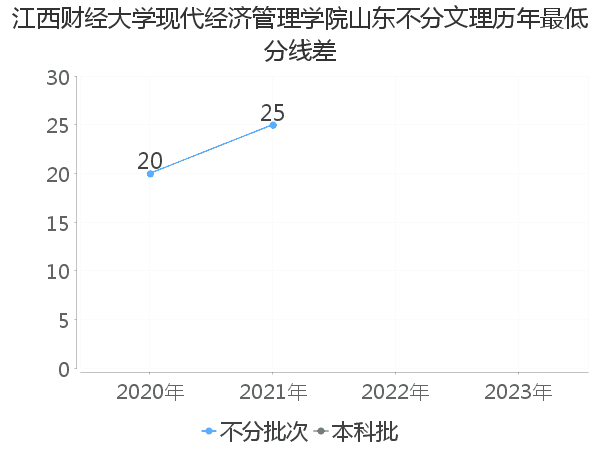 最低分数差