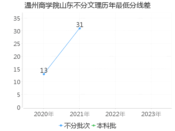 最低分数差