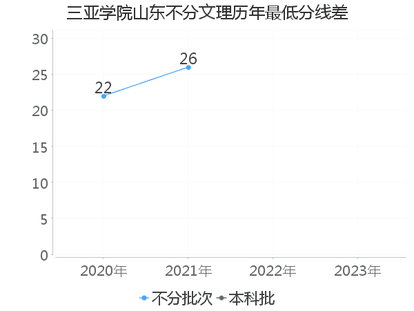 最低分数差