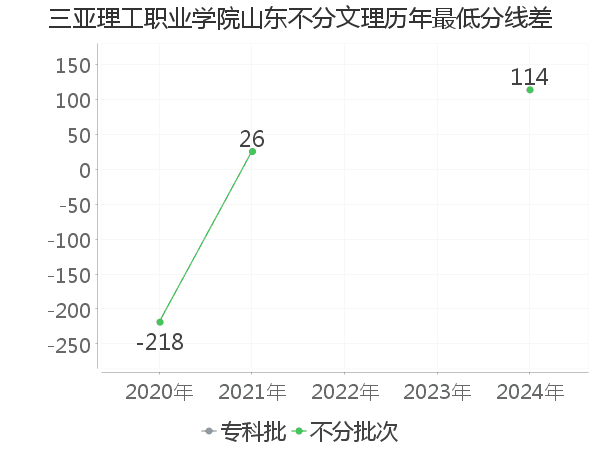 最低分数差