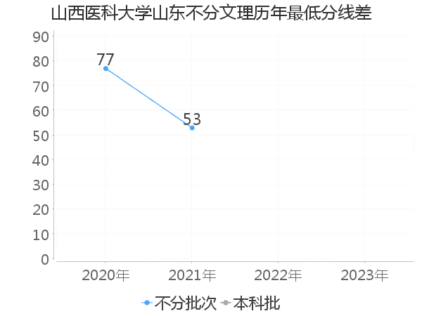 最低分数差