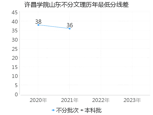 最低分数差