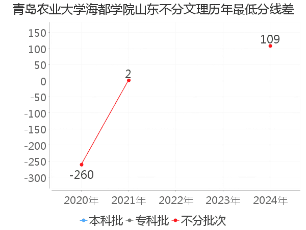 最低分数差