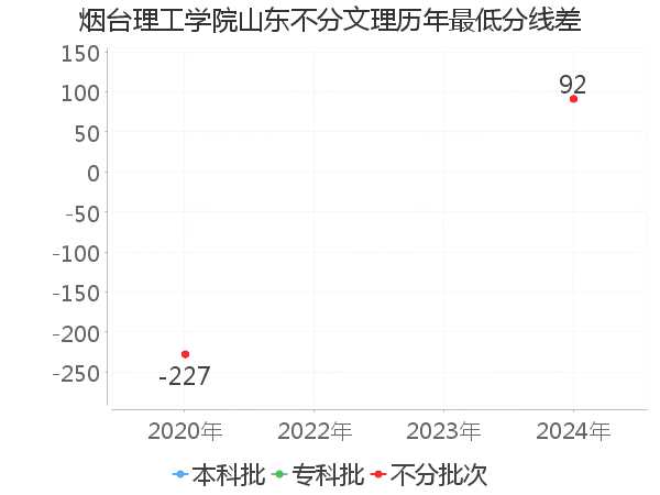 最低分数差