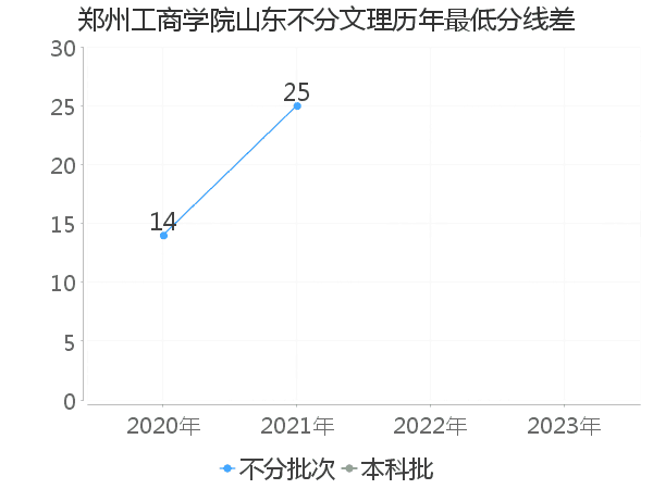 最低分数差