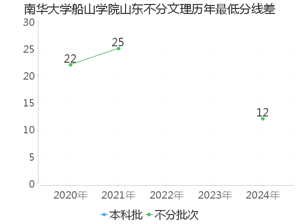 最低分数差