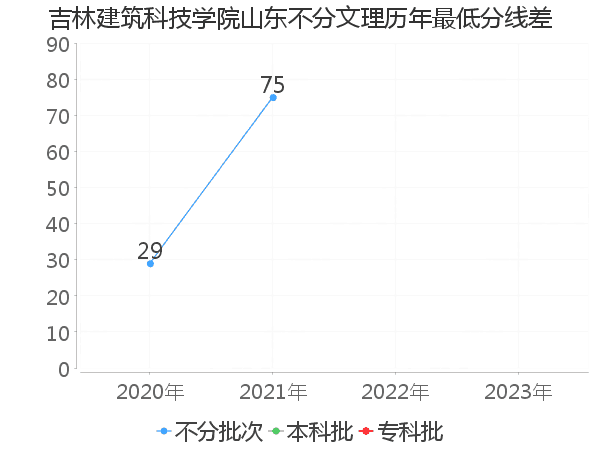 最低分数差