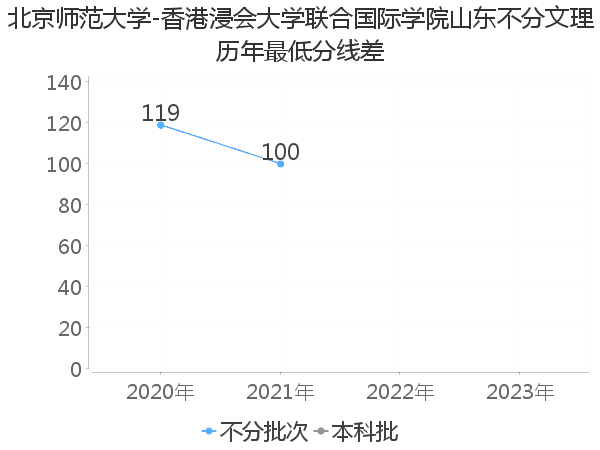 最低分数差