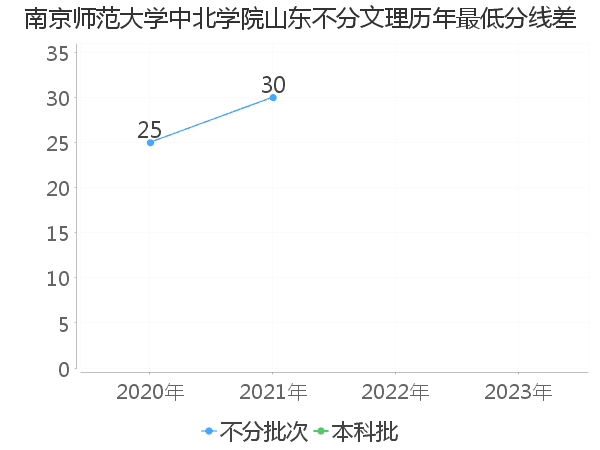 最低分数差