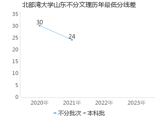 最低分数差