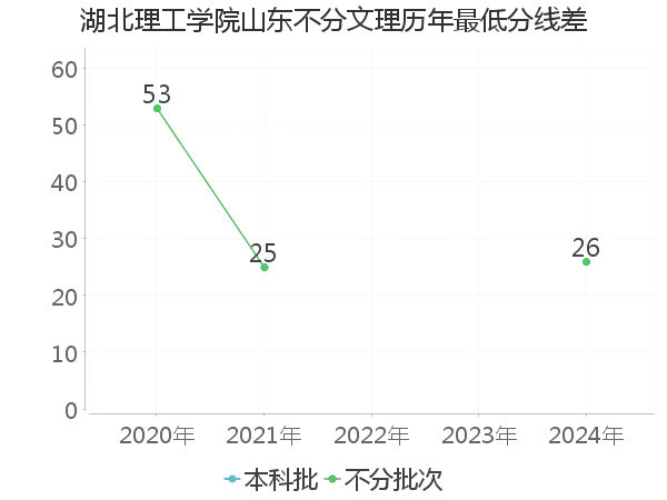 最低分数差