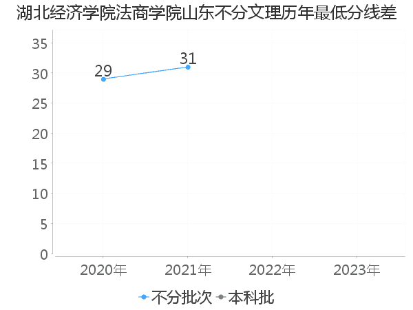 最低分数差