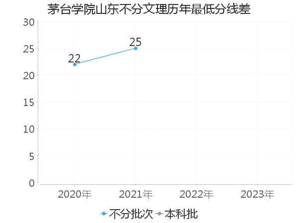 最低分数差