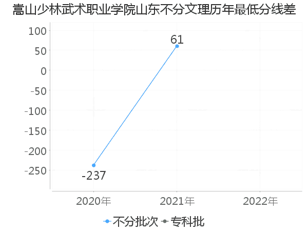 最低分数差