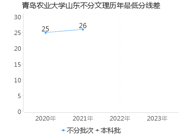 最低分数差