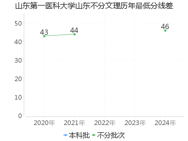 最低分数差