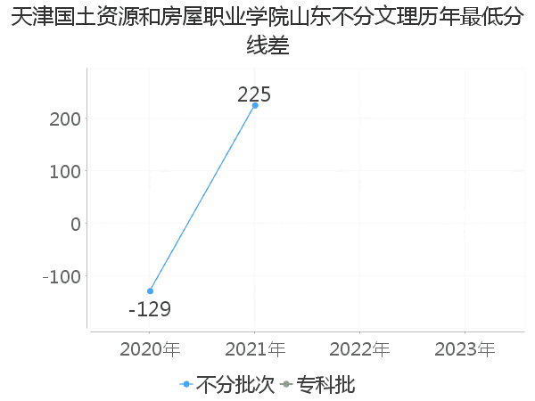 最低分数差