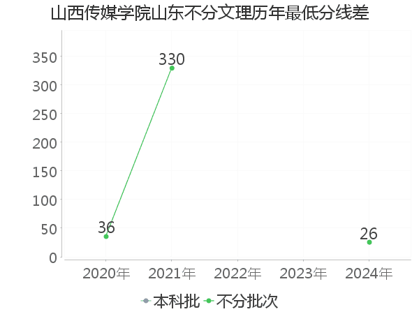 最低分数差