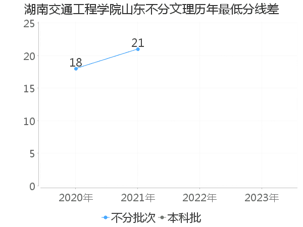 最低分数差