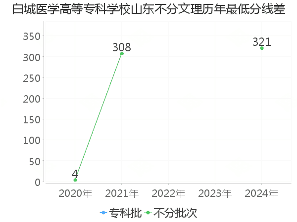 最低分数差