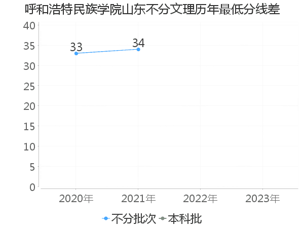 最低分数差