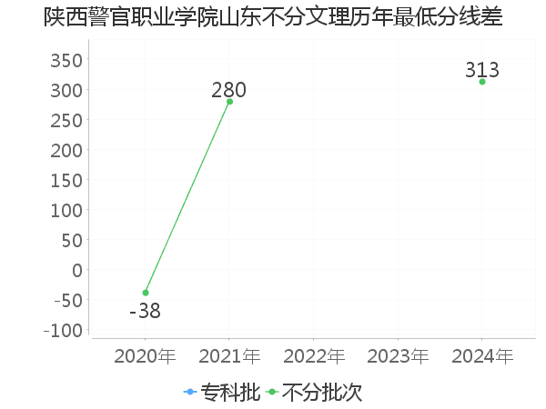 最低分数差