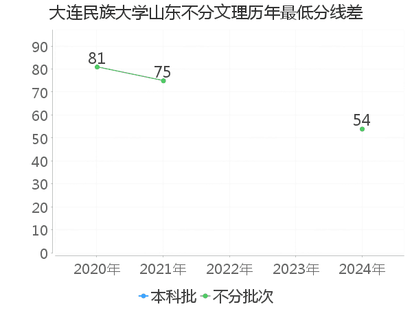 最低分数差