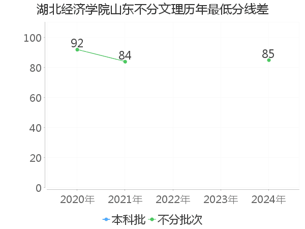 最低分数差