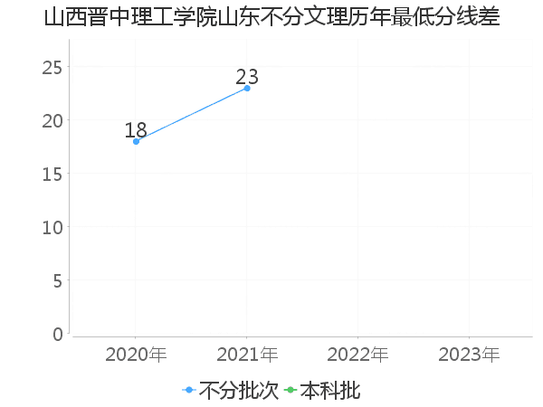 最低分数差