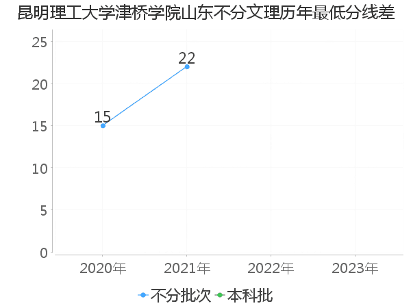 最低分数差