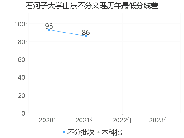 最低分数差