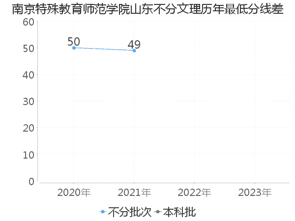 最低分数差