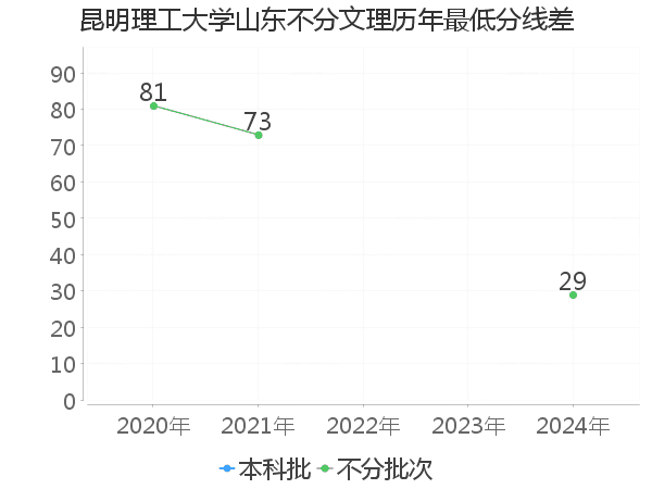 最低分数差