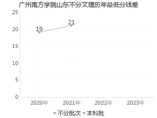 最低分数差