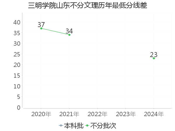 最低分数差