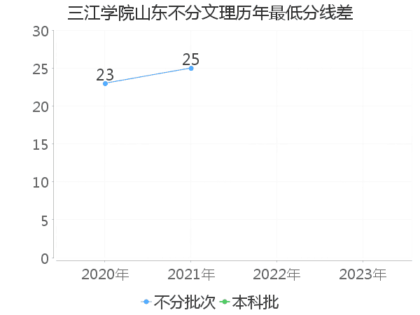 最低分数差