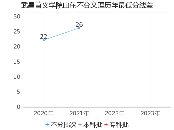 最低分数差