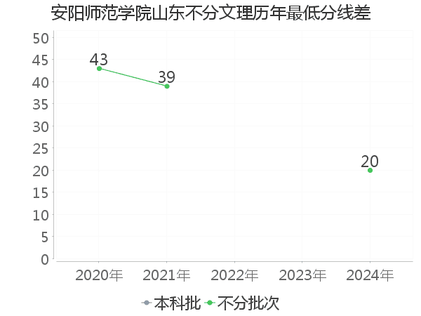 最低分数差