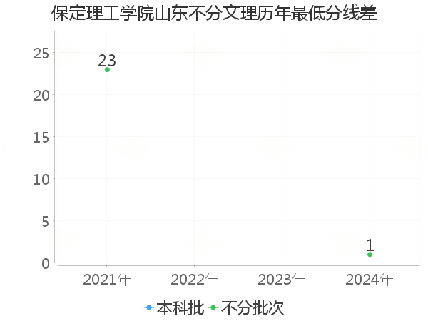 最低分数差