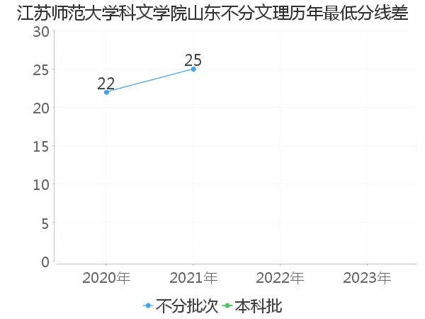 最低分数差