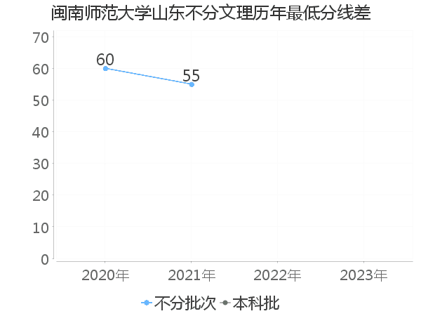 最低分数差